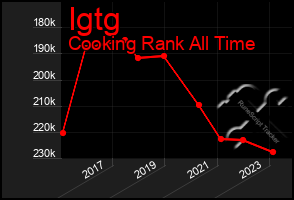 Total Graph of Igtg