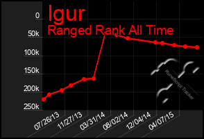 Total Graph of Igur