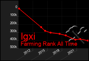 Total Graph of Igxi