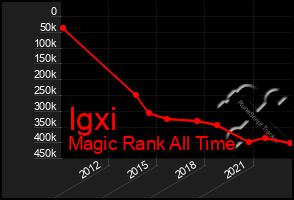 Total Graph of Igxi