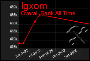 Total Graph of Igxom