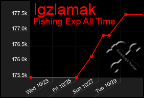 Total Graph of Igzlamak