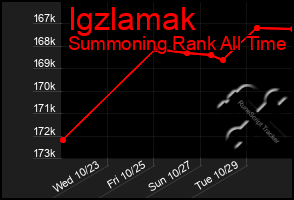 Total Graph of Igzlamak