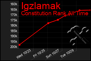 Total Graph of Igzlamak