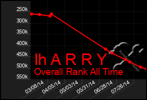 Total Graph of Ih A R R Y