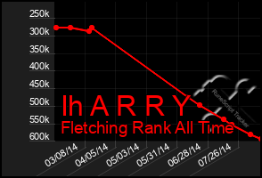 Total Graph of Ih A R R Y