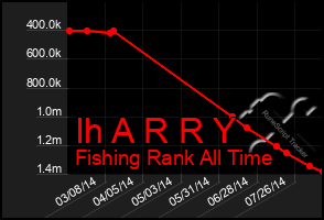 Total Graph of Ih A R R Y