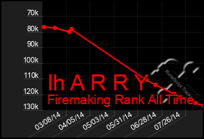 Total Graph of Ih A R R Y