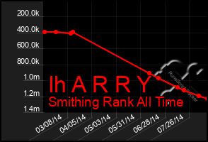 Total Graph of Ih A R R Y