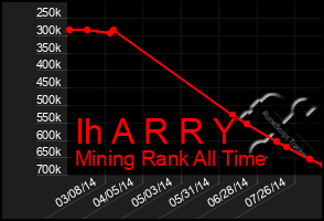 Total Graph of Ih A R R Y