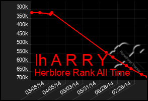 Total Graph of Ih A R R Y