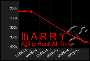 Total Graph of Ih A R R Y