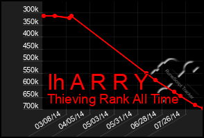 Total Graph of Ih A R R Y