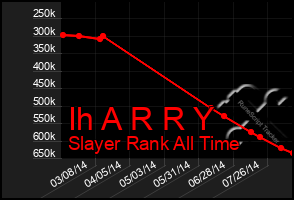 Total Graph of Ih A R R Y