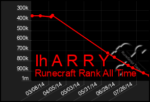 Total Graph of Ih A R R Y