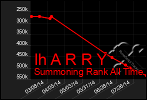 Total Graph of Ih A R R Y