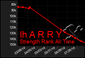 Total Graph of Ih A R R Y