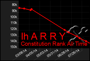 Total Graph of Ih A R R Y