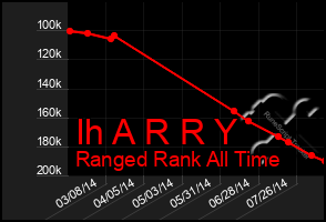 Total Graph of Ih A R R Y