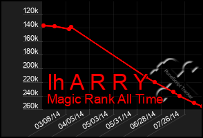 Total Graph of Ih A R R Y