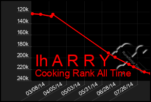 Total Graph of Ih A R R Y