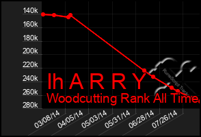 Total Graph of Ih A R R Y