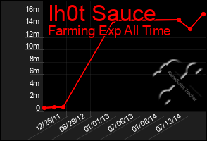 Total Graph of Ih0t Sauce
