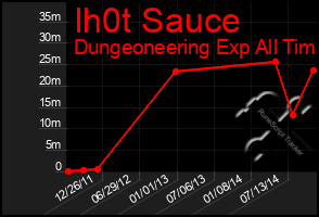 Total Graph of Ih0t Sauce