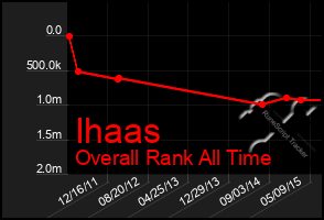 Total Graph of Ihaas