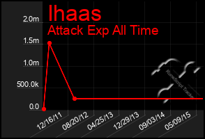 Total Graph of Ihaas