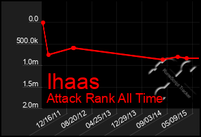 Total Graph of Ihaas