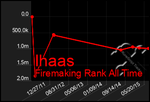 Total Graph of Ihaas