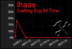 Total Graph of Ihaas