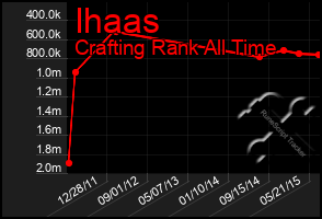 Total Graph of Ihaas