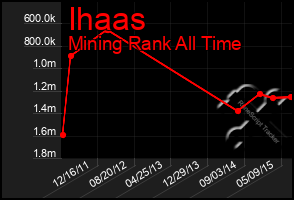 Total Graph of Ihaas