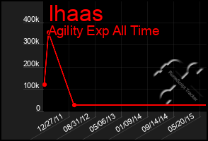 Total Graph of Ihaas