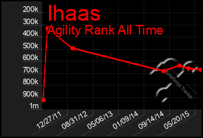 Total Graph of Ihaas