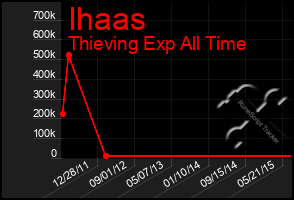 Total Graph of Ihaas