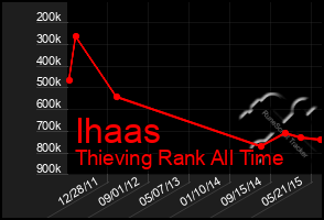 Total Graph of Ihaas