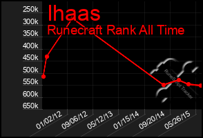 Total Graph of Ihaas