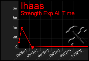 Total Graph of Ihaas