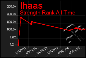 Total Graph of Ihaas