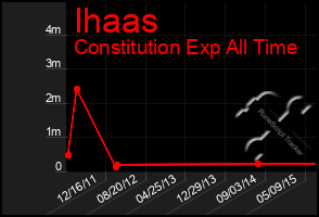 Total Graph of Ihaas