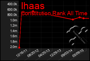 Total Graph of Ihaas