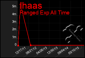 Total Graph of Ihaas