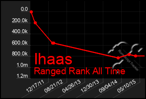 Total Graph of Ihaas