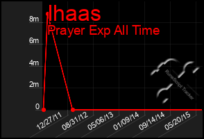 Total Graph of Ihaas