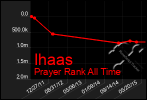 Total Graph of Ihaas