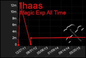 Total Graph of Ihaas