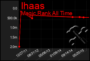 Total Graph of Ihaas